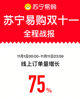 苏宁易购双十一战报:张艺兴、贾乃亮直播带货超1.6亿元