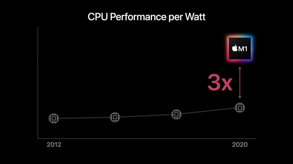 苹果正式发布自研芯片M1！5nm 