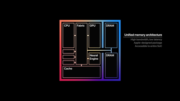 苹果正式发布自研芯片M1！5nm 