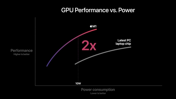 苹果正式发布自研芯片M1！5nm 