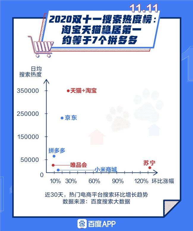 百度搜索大数据：双十一攻略、双十一套路等话题上榜