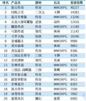 大发行、大IP、大制作的产品怎么就不行了?