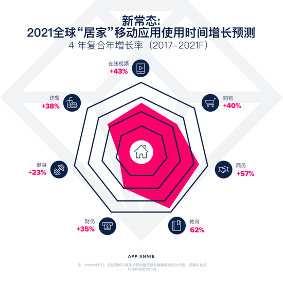 2021年移动市场预测：家庭成社交工作中心 手游收入超1200亿美元