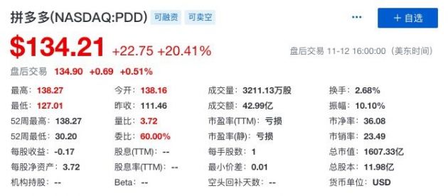 拼多多实现上市以来首次季度盈利 股价大涨超20%