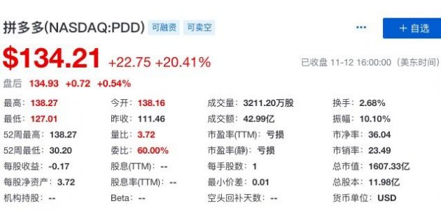 拼多多市值超1600亿美元 成中国第四大互联网公司