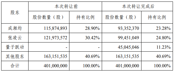 掌阅获字节跳动11亿元入股：尚未深化合作，建立品牌矩阵还需时日