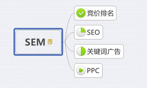 什么是SEM？