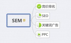 什么是SEO、SEM、网络推广、网络营销？最通俗的解答！