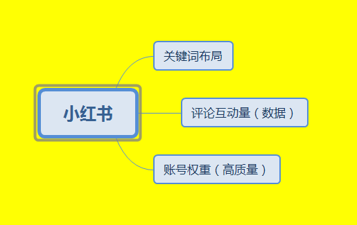 不知道小红书排名怎么做（小红书排名上升机制算法）