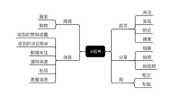 小红书怎么做关键词搜索排名（先了解小红书推荐原理）