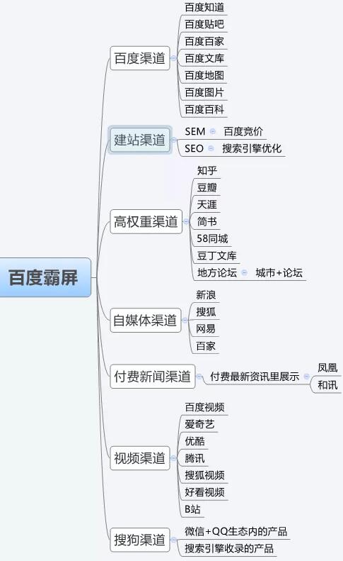 百度霸屏引流方法（如何做到百度霸屏）