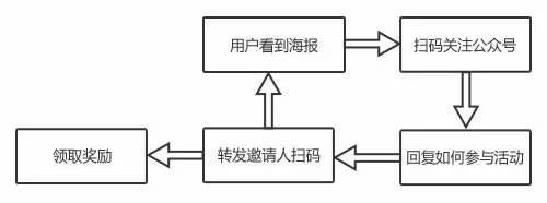 公众号小说领域大量获取粉丝，并实现爆发性增长活动案例