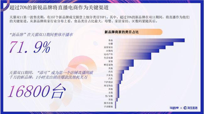 重磅！天猫双11商家直播报告发布