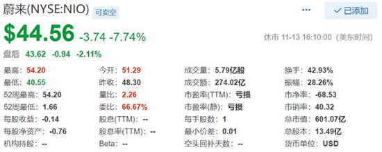 蔚来汽车股票一日成交额达274亿美元 居美股榜首