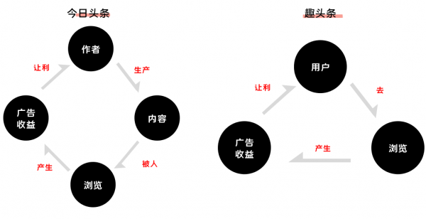 如何利用人性的贪婪做增长