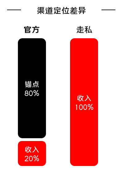 如何利用人性的贪婪做增长