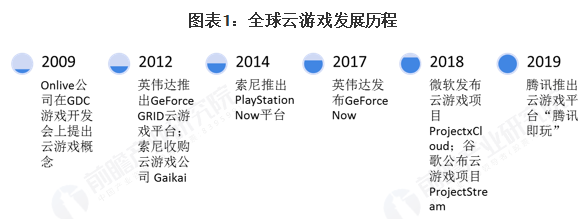 谷歌微软腾讯网易吹起的云游戏风口，又一个旧金山卖水人的故事