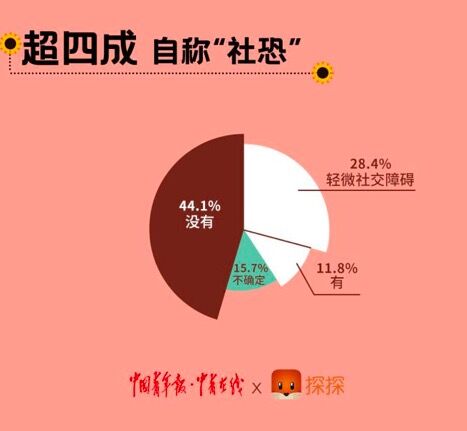 超四成探探用户自称“社恐” 倾向于社交软件交流