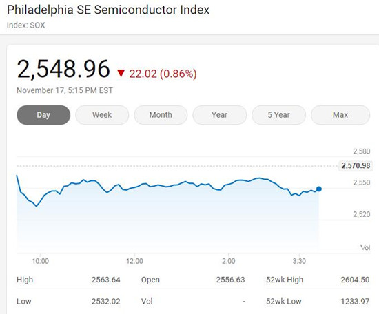 美国三大股指周二收低 费城半导体指数下跌近1%