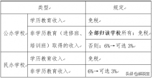 免征增值税的有哪些（2021年最新增值税政策）