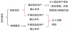 固定资产后续支出的会计处理（固定资产六大类明细）