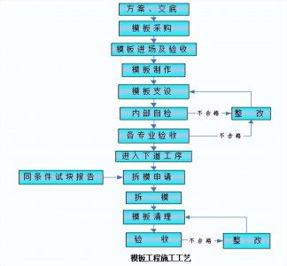 模板施工方案有哪些_模板施工方案详细讲解