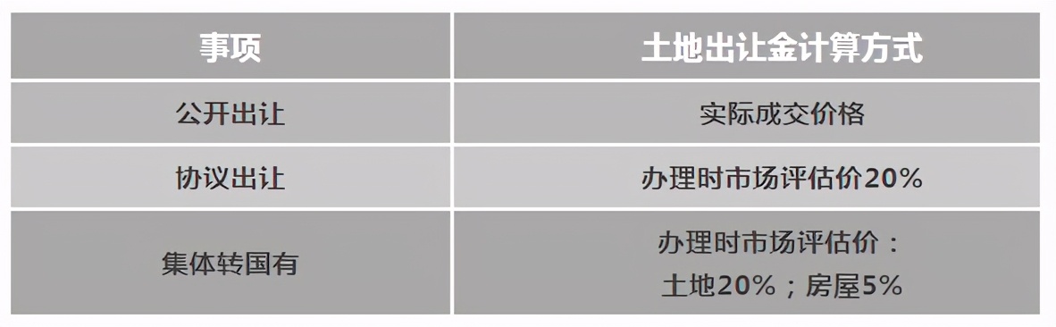 土地出让金如何计算_土地出让金的计算方法