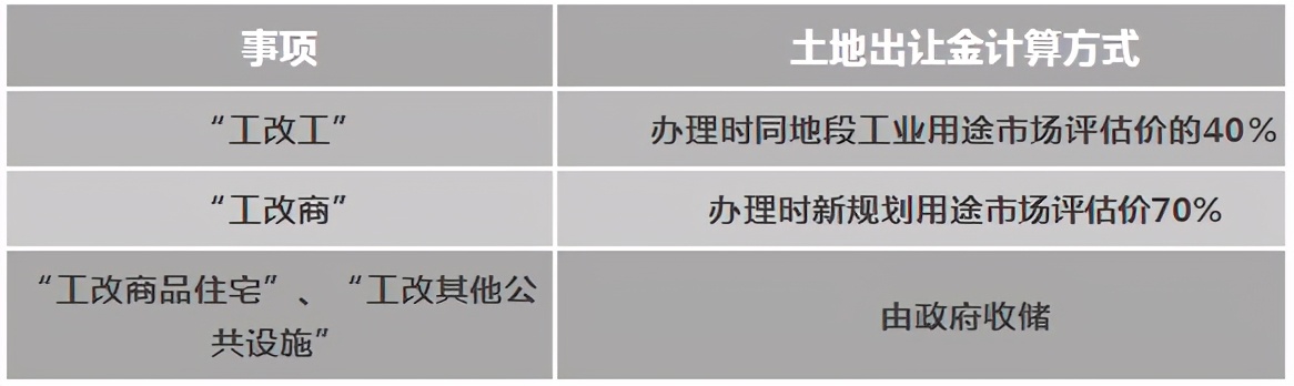 土地出让金如何计算_土地出让金的计算方法