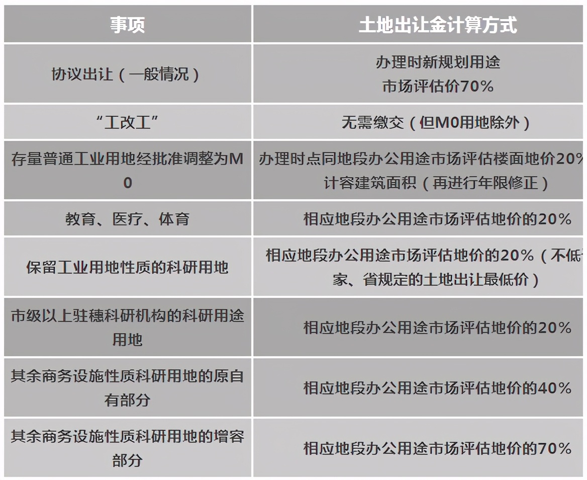 土地出让金如何计算_土地出让金的计算方法