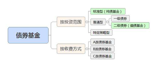 债券型基金有哪些_债券型基金的种类