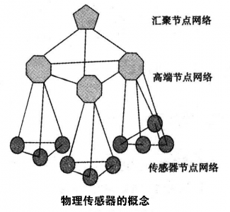 传感器有哪些_传感器的类型