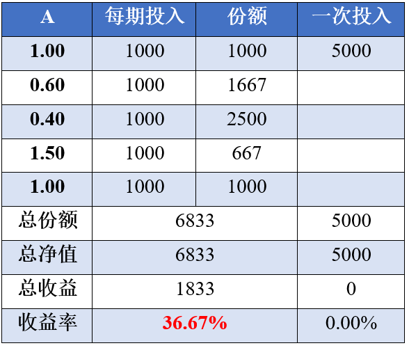 如何选择定投基金_选择定投基金的方法技巧