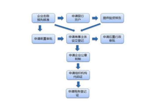 办理营业执照都要什么手续_办理营业执照的流程及材料