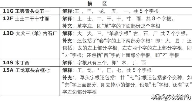 五笔字根怎么理解_五笔字根的理解分析