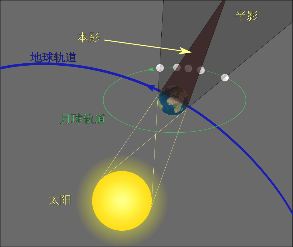 月食是怎么形成的_月食的形成原理