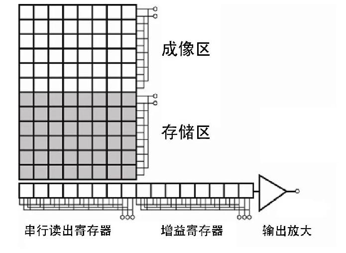 什么是ccd_ccd的诞生和工作原理