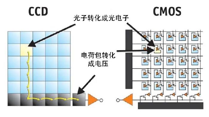 什么是ccd_ccd的诞生和工作原理