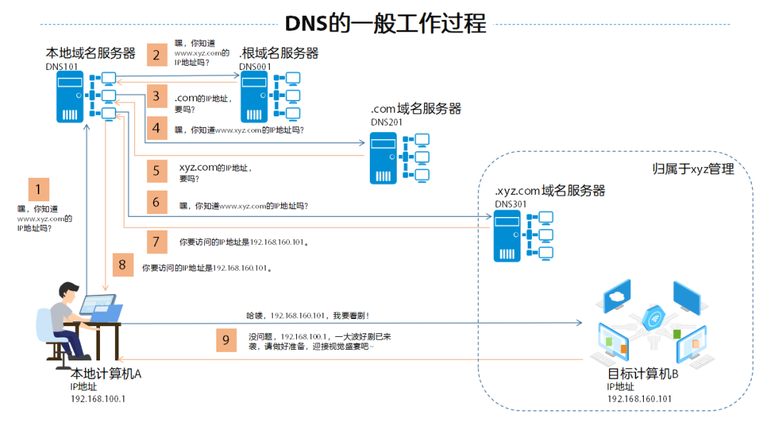 什么是dns_dns的基本概况