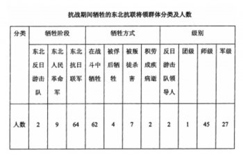 抗战期间牺牲了多少共产党将领_一文告诉你答案