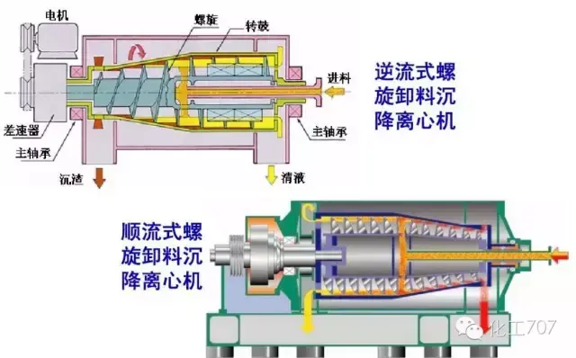 离心机工作原理是什么_离心机工作原理和问题处理