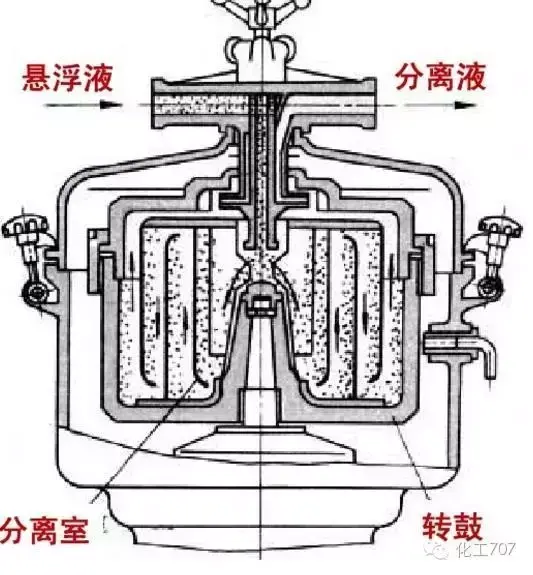 离心机工作原理是什么_离心机工作原理和问题处理