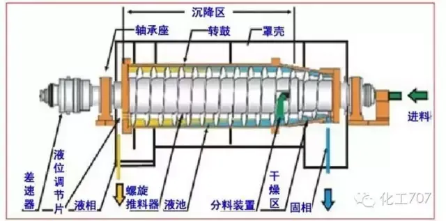 离心机工作原理是什么_离心机工作原理和问题处理