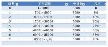 工资如何扣税计算器_工资扣税计算方法