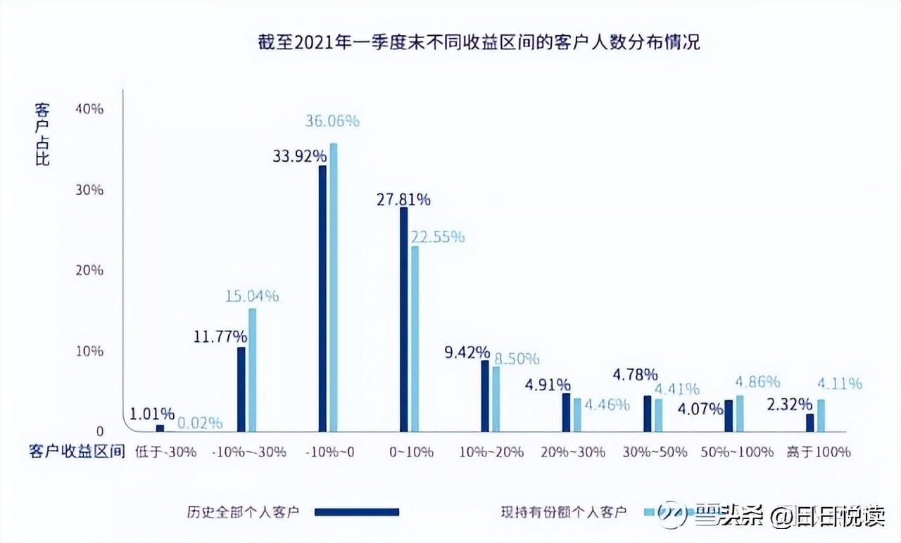 为什么很多人买基金都不赚钱_一文告诉你答案