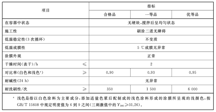 装修涂料怎么选购_装修涂料选购方法