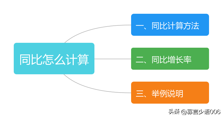 同比增减怎么计算_同比增减计算方法