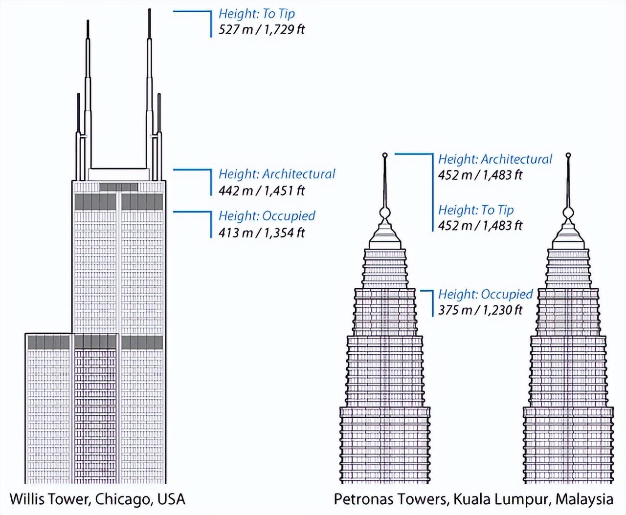 摩天楼高度是多少_10种方法教你测量摩天楼高度