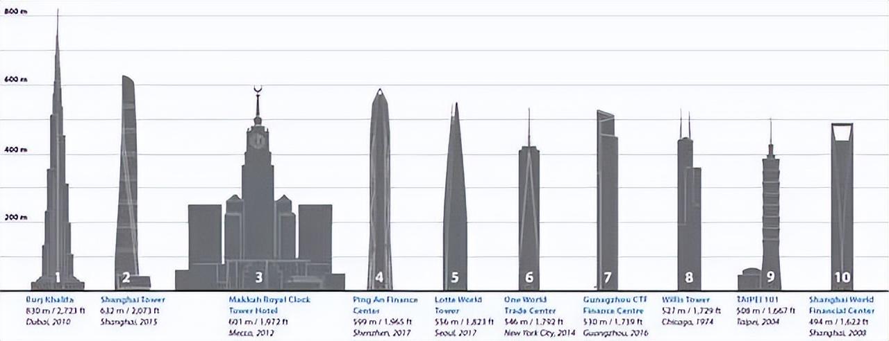摩天楼高度是多少_10种方法教你测量摩天楼高度