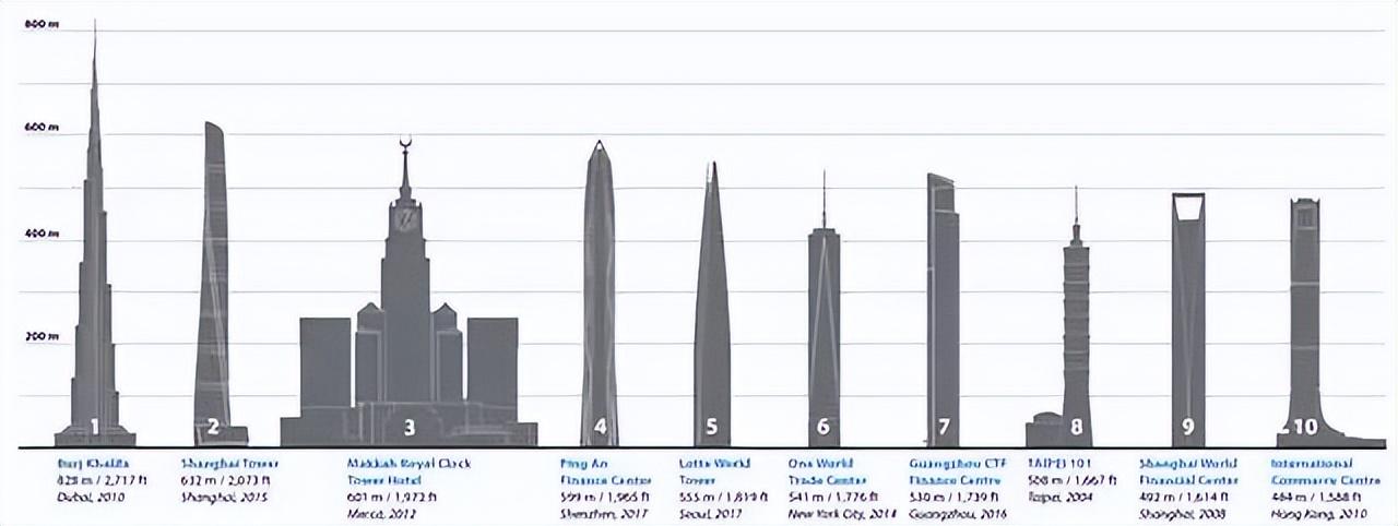 摩天楼高度是多少_10种方法教你测量摩天楼高度