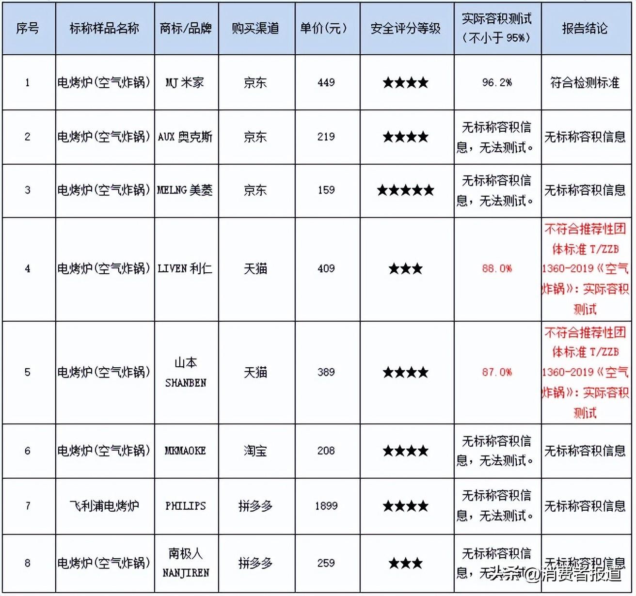 空气炸锅哪个牌子好_14款空气炸锅测评